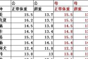 如何减掉金毛的肥肉？（探究金毛肥胖的原因及有效减肥方法）