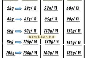 狗狗体重管理指南（掌握宠物的健康秘密，让狗狗恢复标准体重）